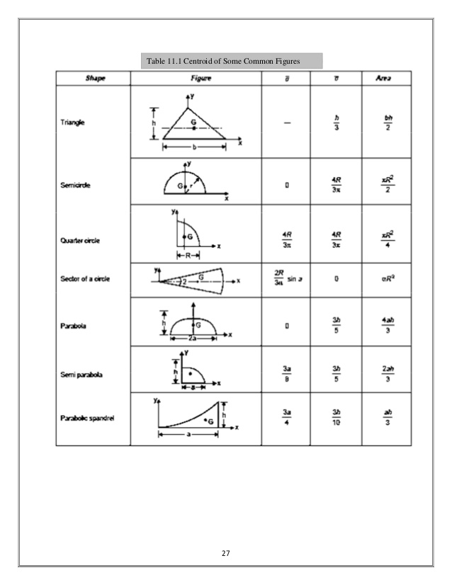 pdf engineering mechanics centroid formulas table